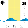 Tide chart for Mathias Point, Potomac River, Virginia on 2023/01/28