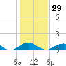 Tide chart for Mathias Point, Potomac River, Virginia on 2023/01/29