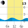 Tide chart for Mathias Point, Potomac River, Virginia on 2023/04/13