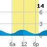 Tide chart for Mathias Point, Potomac River, Virginia on 2023/04/14