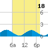Tide chart for Mathias Point, Potomac River, Virginia on 2023/04/18
