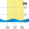Tide chart for Mathias Point, Potomac River, Virginia on 2023/04/28