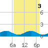 Tide chart for Mathias Point, Potomac River, Virginia on 2023/04/3