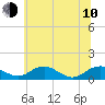 Tide chart for Mathias Point, Potomac River, Virginia on 2023/06/10