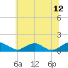 Tide chart for Mathias Point, Potomac River, Virginia on 2023/06/12