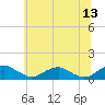 Tide chart for Mathias Point, Potomac River, Virginia on 2023/06/13
