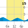 Tide chart for Mathias Point, Potomac River, Virginia on 2023/06/15