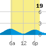 Tide chart for Mathias Point, Potomac River, Virginia on 2023/06/19
