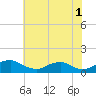 Tide chart for Mathias Point, Potomac River, Virginia on 2023/06/1