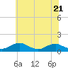 Tide chart for Mathias Point, Potomac River, Virginia on 2023/06/21