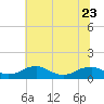 Tide chart for Mathias Point, Potomac River, Virginia on 2023/06/23