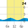 Tide chart for Mathias Point, Potomac River, Virginia on 2023/06/24