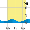 Tide chart for Mathias Point, Potomac River, Virginia on 2023/06/25