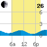 Tide chart for Mathias Point, Potomac River, Virginia on 2023/06/26