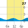 Tide chart for Mathias Point, Potomac River, Virginia on 2023/06/27