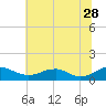 Tide chart for Mathias Point, Potomac River, Virginia on 2023/06/28