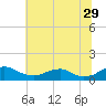 Tide chart for Mathias Point, Potomac River, Virginia on 2023/06/29