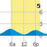 Tide chart for Mathias Point, Potomac River, Virginia on 2023/06/5