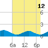 Tide chart for Mathias Point, Potomac River, Virginia on 2023/08/12