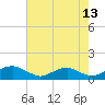 Tide chart for Mathias Point, Potomac River, Virginia on 2023/08/13