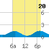 Tide chart for Mathias Point, Potomac River, Virginia on 2023/08/20