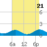 Tide chart for Mathias Point, Potomac River, Virginia on 2023/08/21