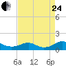 Tide chart for Mathias Point, Potomac River, Virginia on 2023/08/24
