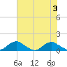Tide chart for Mathias Point, Potomac River, Virginia on 2023/08/3