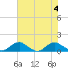 Tide chart for Mathias Point, Potomac River, Virginia on 2023/08/4