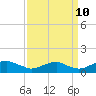 Tide chart for Mathias Point, Potomac River, Virginia on 2023/09/10