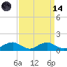Tide chart for Mathias Point, Potomac River, Virginia on 2023/09/14