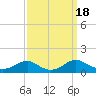 Tide chart for Mathias Point, Potomac River, Virginia on 2023/09/18