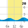 Tide chart for Mathias Point, Potomac River, Virginia on 2023/09/20