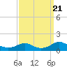 Tide chart for Mathias Point, Potomac River, Virginia on 2023/09/21