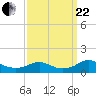 Tide chart for Mathias Point, Potomac River, Virginia on 2023/09/22