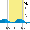 Tide chart for Mathias Point, Potomac River, Virginia on 2023/09/28