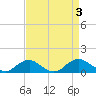 Tide chart for Mathias Point, Potomac River, Virginia on 2023/09/3
