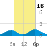 Tide chart for Mathias Point, Potomac River, Virginia on 2023/10/16