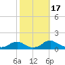 Tide chart for Mathias Point, Potomac River, Virginia on 2023/10/17