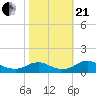 Tide chart for Mathias Point, Potomac River, Virginia on 2023/10/21