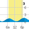 Tide chart for Mathias Point, Potomac River, Virginia on 2023/10/3