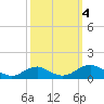 Tide chart for Mathias Point, Potomac River, Virginia on 2023/10/4