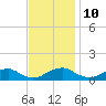 Tide chart for Mathias Point, Potomac River, Virginia on 2023/11/10