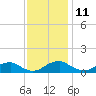 Tide chart for Mathias Point, Potomac River, Virginia on 2023/11/11