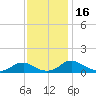 Tide chart for Mathias Point, Potomac River, Virginia on 2023/11/16