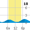 Tide chart for Mathias Point, Potomac River, Virginia on 2023/11/18