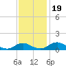 Tide chart for Mathias Point, Potomac River, Virginia on 2023/11/19