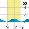 Tide chart for Mathias Point, Potomac River, Virginia on 2023/11/22