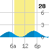 Tide chart for Mathias Point, Potomac River, Virginia on 2023/11/28