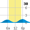 Tide chart for Mathias Point, Potomac River, Virginia on 2023/11/30